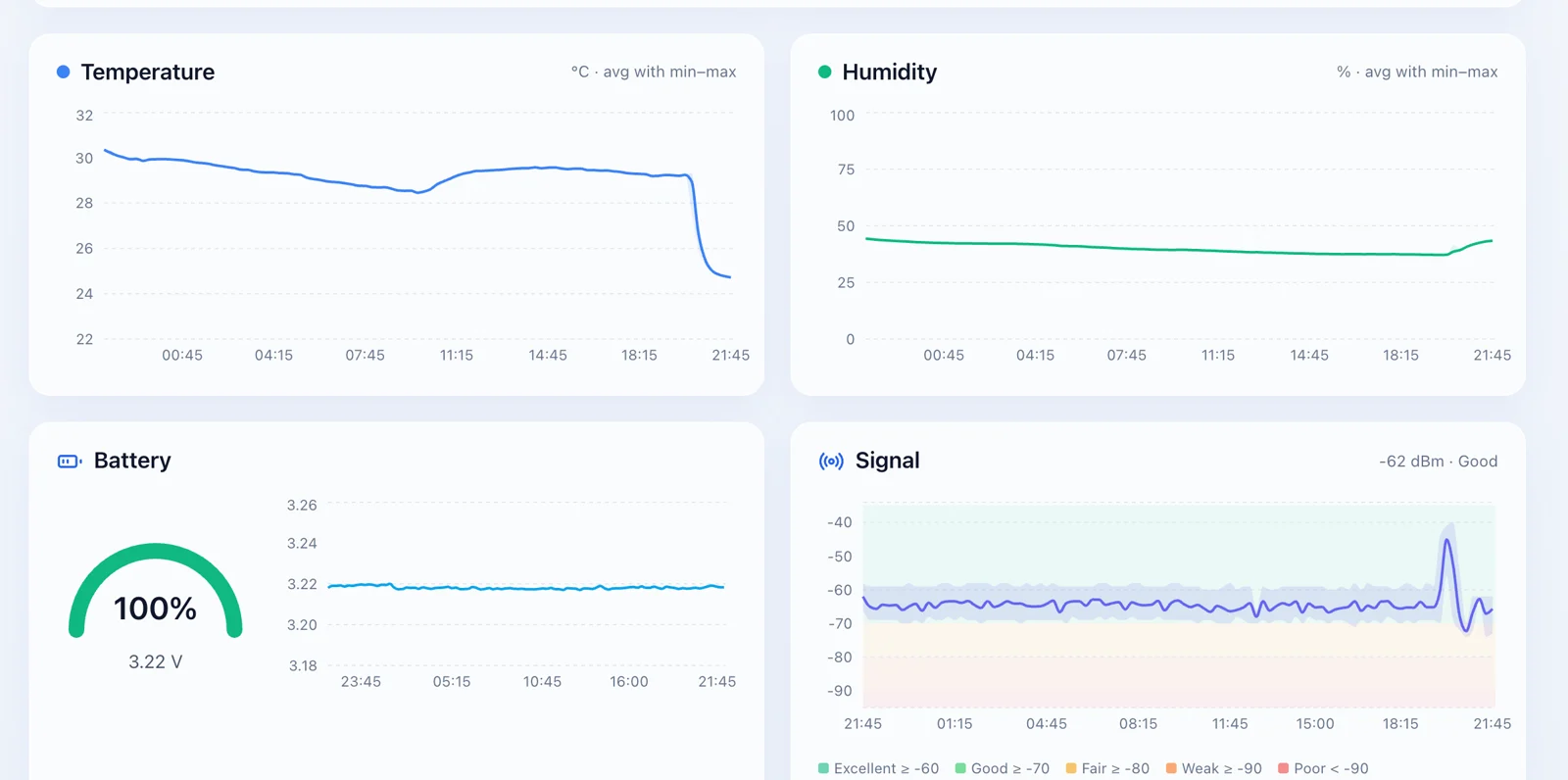 VexaOs sensor history charts for temperature, humidity, battery and signal strength over 24 hours.